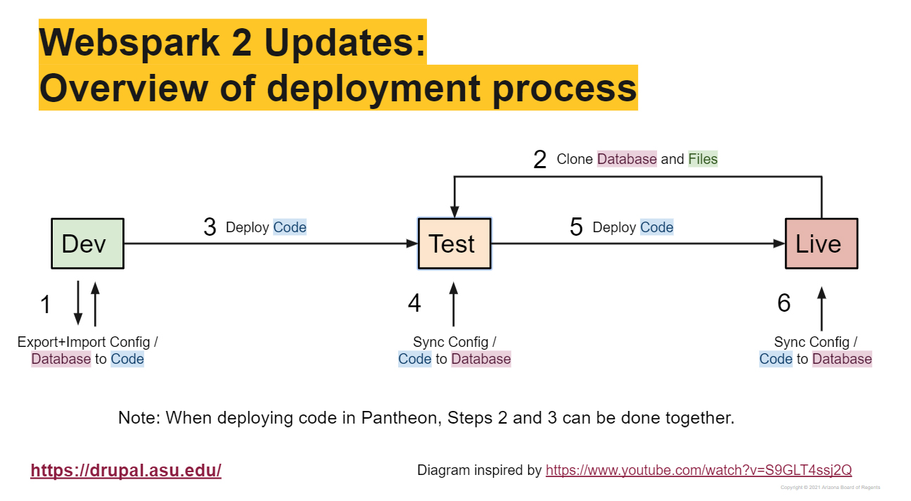 1. Export-Import Config Database to code. 2. Clone Database and Files from Live to Test. 3. Deploy code from Dev to Test. 4. Sync Config /Code to Test Database. 5. Deploy Code from Test to Live. 6. Sync Config/Code to Live Database